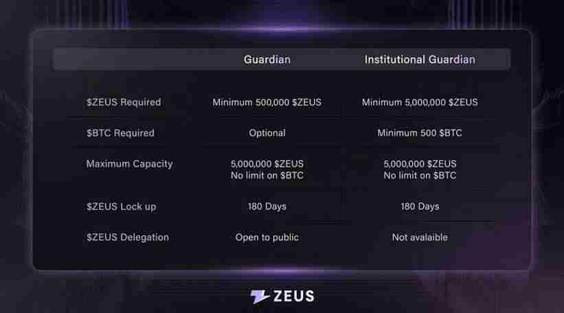 ZeusNode正式上线,Zeus Network将1%的BTC引入Solana生态